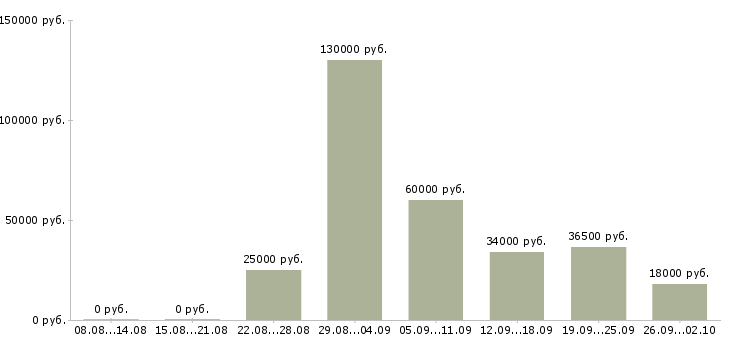 Вакансии руководитель по продажам в Липецке - Медиана зарплат руководитель по продажам в Липецке за 2 месяца
