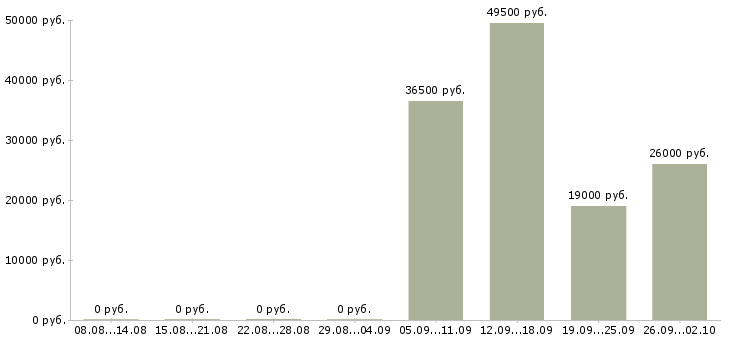 Вакансии руководителя отдела в Тамбове - Медиана зарплат руководителя отдела в Тамбове за 2 месяца