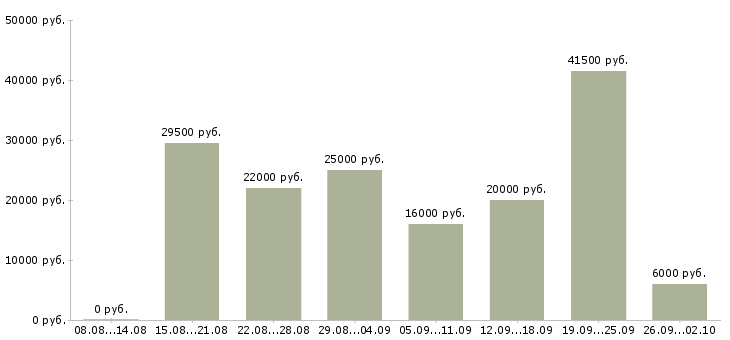 Вакансии свободный график в Брянске - Медиана зарплат свободный график в Брянске за 2 месяца