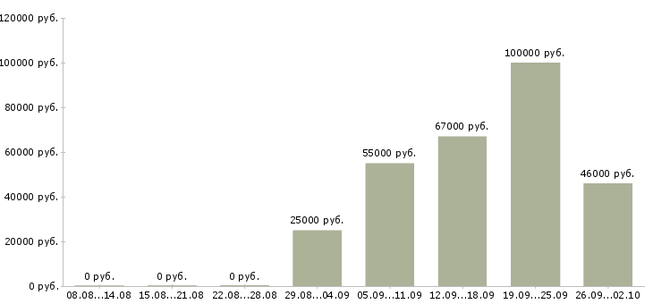 Вакансии сотрудник для работы в офисе в Твери - Медиана зарплат сотрудник для работы в офисе в Твери за 2 месяца