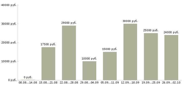 Вакансии сотрудник для работы по интернету в Уфе - Медиана зарплат сотрудник для работы по интернету в Уфе за 2 месяца