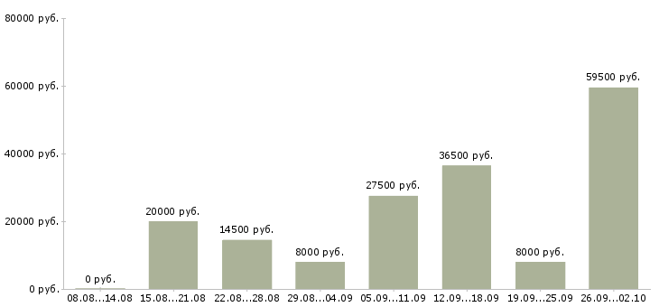 Вакансии сотрудник по работе в интернете в Липецке - Медиана зарплат сотрудник по работе в интернете в Липецке за 2 месяца
