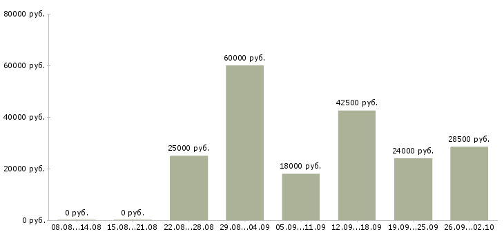 Вакансии сотрудник ресторана Санкт-петербург - Медиана зарплат сотрудник ресторана Санкт-петербург за 2 месяца