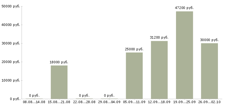 Вакансии сотрудник с опытом продавца Санкт-петербург - Медиана зарплат сотрудник с опытом продавца Санкт-петербург за 2 месяца