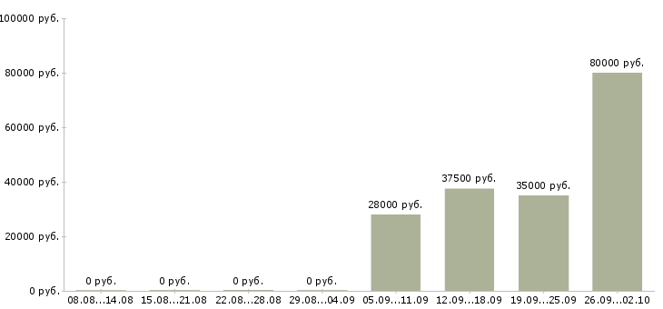 Вакансии специалист в отдел по продажам Якутия - Медиана зарплат специалист в отдел по продажам Якутия за 2 месяца