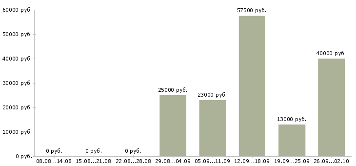 Вакансии специалист в отдел продаж в Барнауле - Медиана зарплат специалист в отдел продаж в Барнауле за 2 месяца