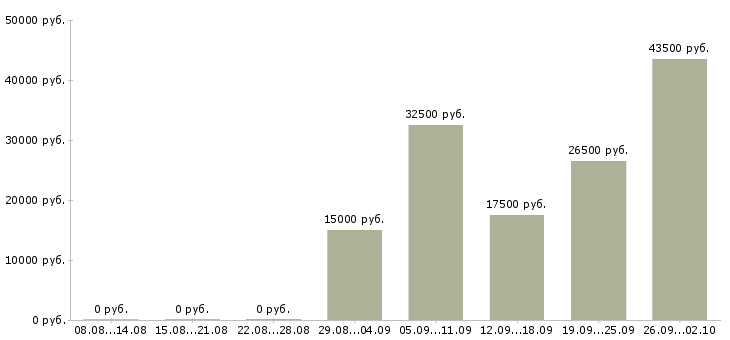 Вакансии специалист на пк в Калининграде - Медиана зарплат специалист на пк в Калининграде за 2 месяца