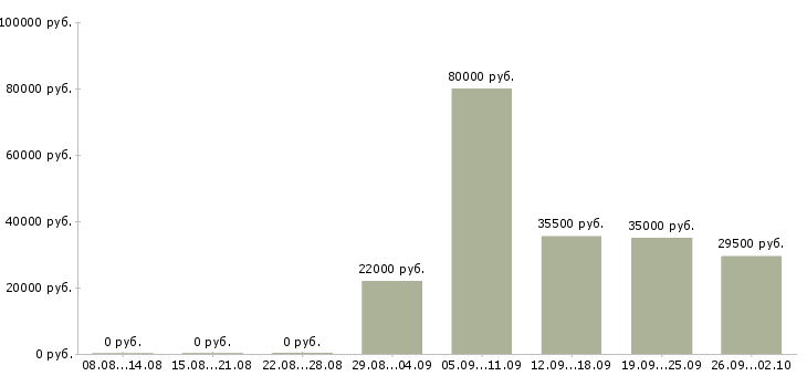 Вакансии специалист оператор в Тамбове - Медиана зарплат специалист оператор в Тамбове за 2 месяца