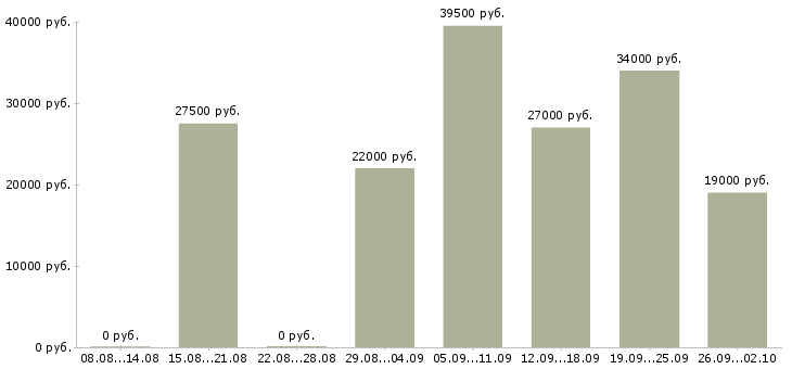Вакансии специалист отдела продаж в офис в Казани - Медиана зарплат специалист отдела продаж в офис в Казани за 2 месяца