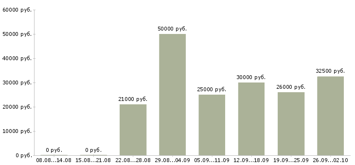 Вакансии специалист по договорам Ростов-на-дону - Медиана зарплат специалист по договорам Ростов-на-дону за 2 месяца