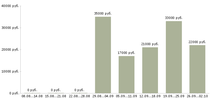 Вакансии специалист по заработной плате в Химках - Медиана зарплат специалист по заработной плате в Химках за 2 месяца