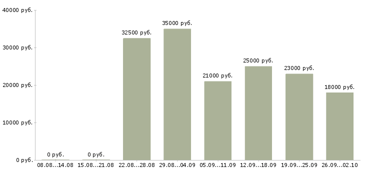 Вакансии специалист по оборудованию в Новосибирске - Медиана зарплат специалист по оборудованию в Новосибирске за 2 месяца