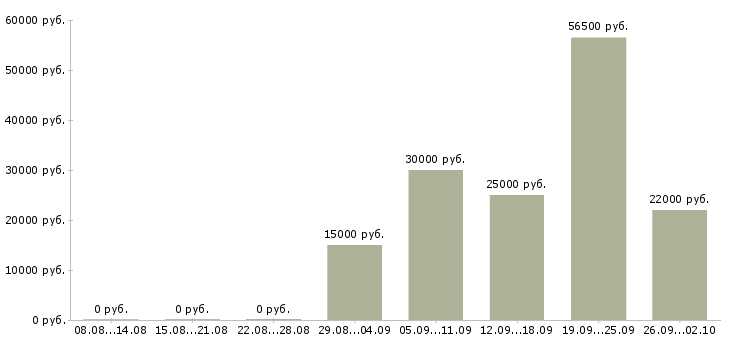 Вакансии специалист по обучению в Калининграде - Медиана зарплат специалист по обучению в Калининграде за 2 месяца