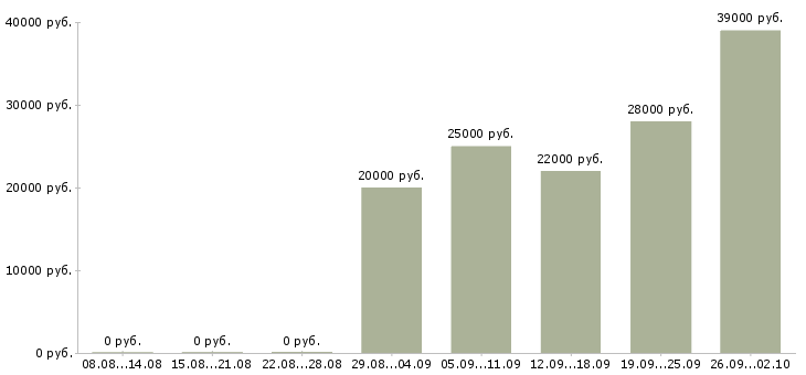 Вакансии специалист по персоналу в Туле - Медиана зарплат специалист по персоналу в Туле за 2 месяца