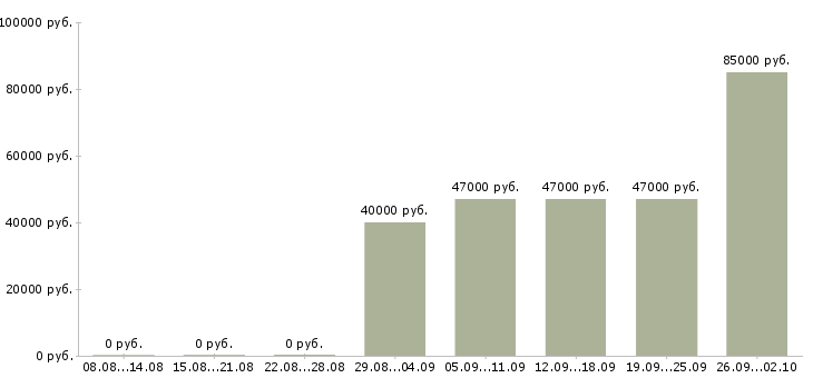 Вакансии специалист с образованием юриста в Москве - Медиана зарплат специалист с образованием юриста в Москве за 2 месяца