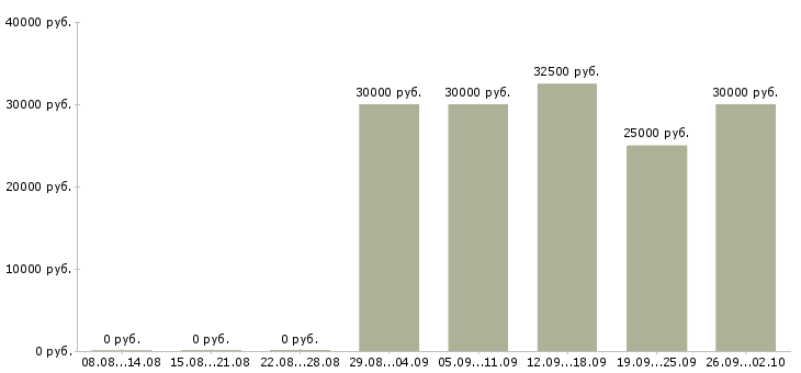 Вакансии требуется швея в Москве - Медиана зарплат требуется швея в Москве за 2 месяца