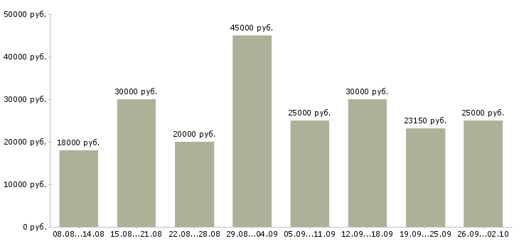 Вакансии удаленная интернет Ростов-на-дону - Медиана зарплат удаленная интернет Ростов-на-дону за 2 месяца