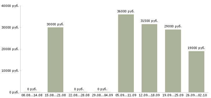Вакансии управляющий менеджер Ростов-на-дону - Медиана зарплат управляющий менеджер Ростов-на-дону за 2 месяца