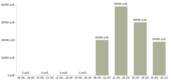 Вакансии управляющий персоналом в Владимире - Медиана зарплат управляющий персоналом в Владимире за 2 месяца