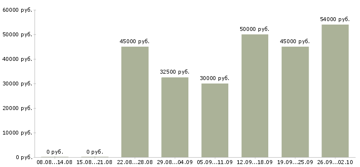 Вакансии экономист по финансовой работе в Москве - Медиана зарплат экономист по финансовой работе в Москве за 2 месяца