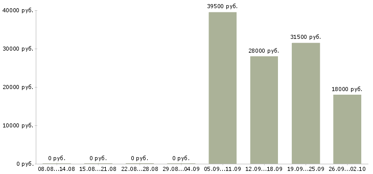 Вакансии экспедитор в торговую компанию в Иваново - Медиана зарплат экспедитор в торговую компанию в Иваново за 2 месяца