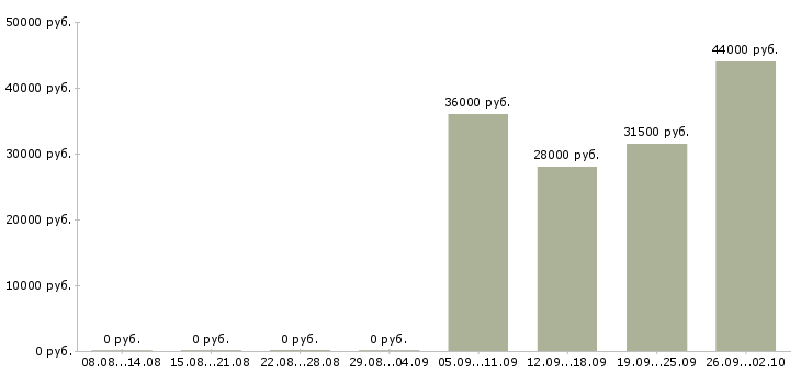 Вакансии экспедитор в торговую компанию в Ижевске - Медиана зарплат экспедитор в торговую компанию в Ижевске за 2 месяца
