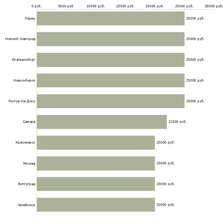 Поиск работы для вас-Медиана зарплаты для вакансии «для вас» в других городах