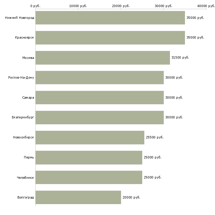 Поиск работы оператор 1 с-Медиана зарплаты для вакансии «оператор 1 с» в других городах