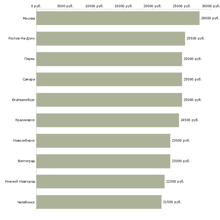 Поиск работы продавец отдела-Медиана зарплаты для вакансии «продавец отдела» в других городах