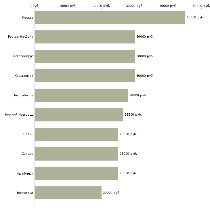 Поиск работы специалист по заработной плате-Медиана зарплаты для вакансии «специалист по заработной плате» в других городах