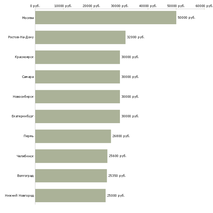 Поиск работы специалист по оборудованию-Медиана зарплаты для вакансии «специалист по оборудованию» в других городах