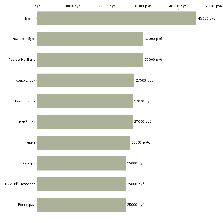 Поиск работы специалист по развитию-Медиана зарплаты для вакансии «специалист по развитию» в других городах