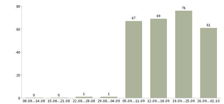 Работа администратор без опыта работы Башкортостан - Число вакансий Башкортостан по специальности администратор без опыта работы за 2 месяца