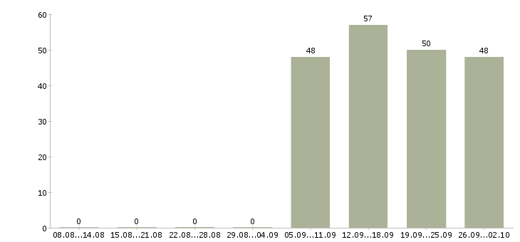 Работа менеджер кассир Бурятия - Число вакансий Бурятия по специальности менеджер кассир за 2 месяца