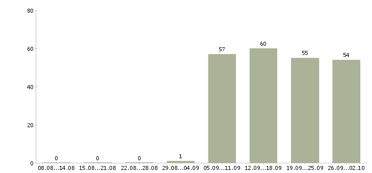 Работа менеджер оператор Ингушетия - Число вакансий Ингушетия по специальности менеджер оператор за 2 месяца