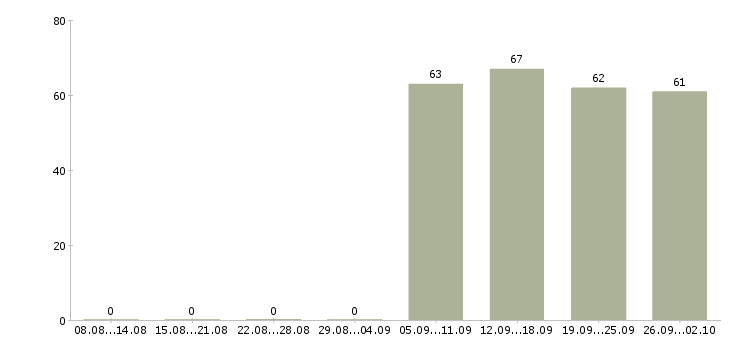 Работа охранник администратор в офис Марий эл - Число вакансий Марий эл по специальности охранник администратор в офис за 2 месяца