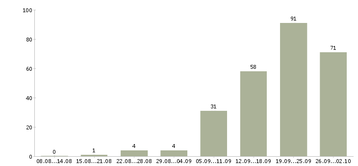 Работа менеджер по объектам Ростов-на-дону - Число вакансий Ростов-на-дону по специальности менеджер по объектам за 2 месяца