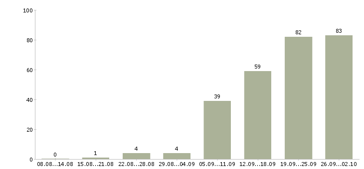 Работа специалист по договорам Ростов-на-дону - Число вакансий Ростов-на-дону по специальности специалист по договорам за 2 месяца