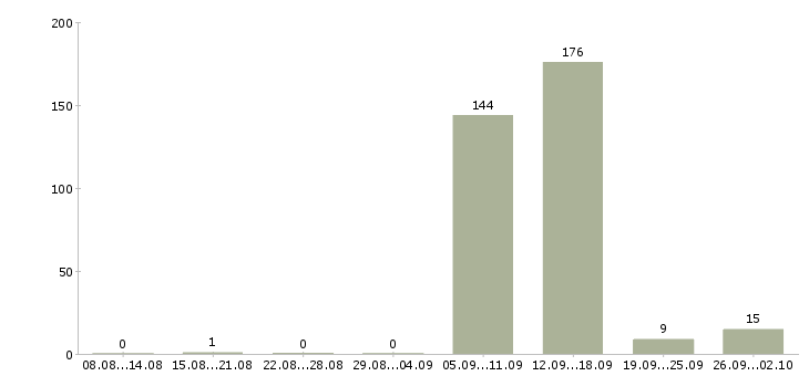 Работа сотрудник с опытом продавца Санкт-петербург - Число вакансий Санкт-петербург по специальности сотрудник с опытом продавца за 2 месяца