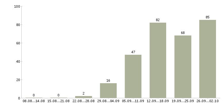 Работа сотрудники ресторана Санкт-петербург - Число вакансий Санкт-петербург по специальности сотрудники ресторана за 2 месяца