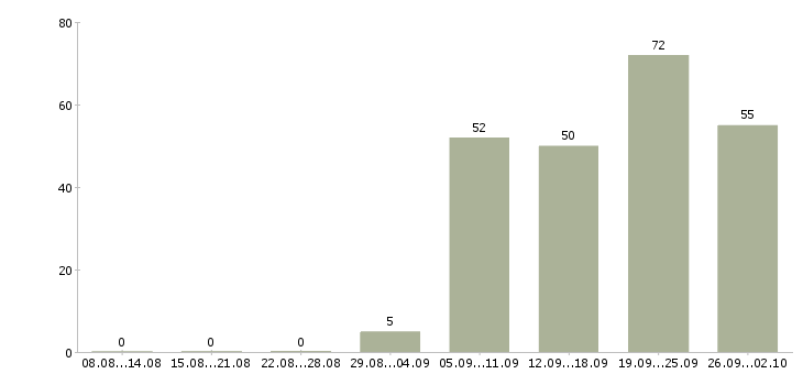 Работа специалист оп в Архангельске - Число вакансий в Архангельске по специальности специалист оп за 2 месяца