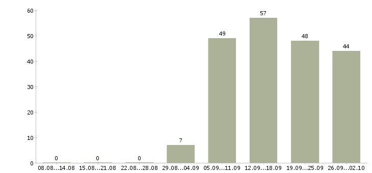 Работа специалист на пк в Астрахани - Число вакансий в Астрахани по специальности специалист на пк за 2 месяца