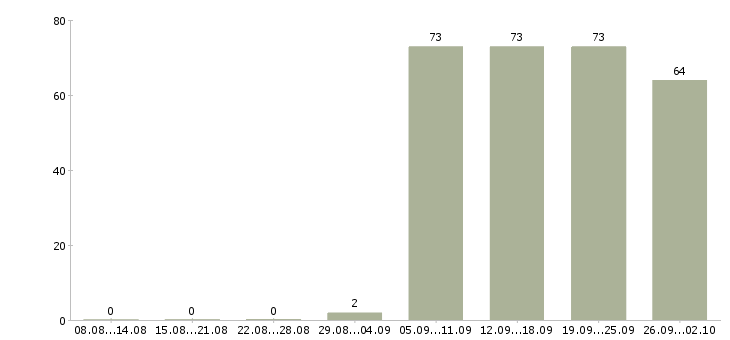 Работа контролер охранник в Балашихе - Число вакансий в Балашихе по специальности контролер охранник за 2 месяца