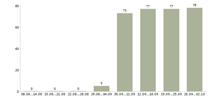 Работа консультант отдела в Барнауле - Число вакансий в Барнауле по специальности консультант отдела за 2 месяца