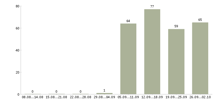 Работа руководитель отдела по продажам в Барнауле - Число вакансий в Барнауле по специальности руководитель отдела по продажам за 2 месяца