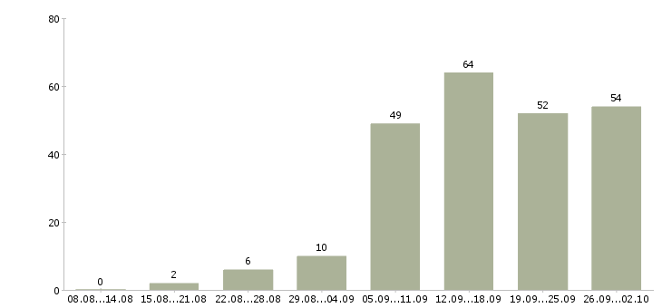Работа свободный график в Брянске - Число вакансий в Брянске по специальности свободный график за 2 месяца