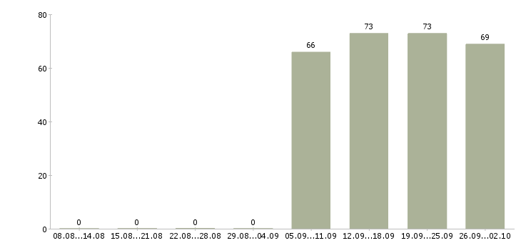 Работа управляющий персоналом в Владимире - Число вакансий в Владимире по специальности управляющий персоналом за 2 месяца