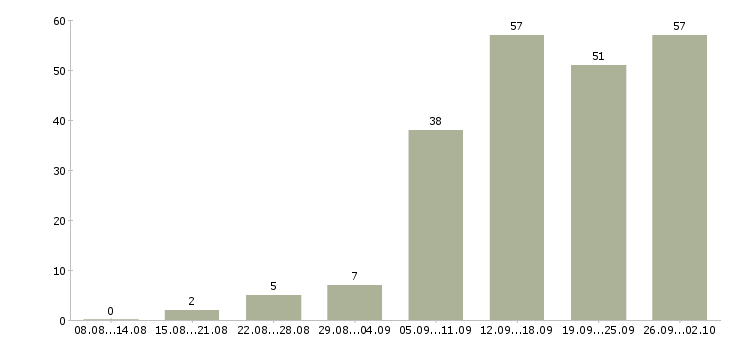 Работа менеджер по работе с клиентами в Вологде - Число вакансий в Вологде по специальности менеджер по работе с клиентами за 2 месяца