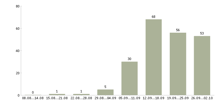 Работа специалист по развитию в Воронеже - Число вакансий в Воронеже по специальности специалист по развитию за 2 месяца