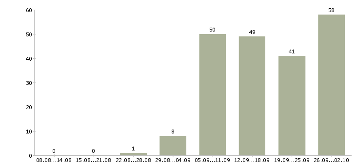Работа менеджер консультаций в Екатеринбурге - Число вакансий в Екатеринбурге по специальности менеджер консультаций за 2 месяца